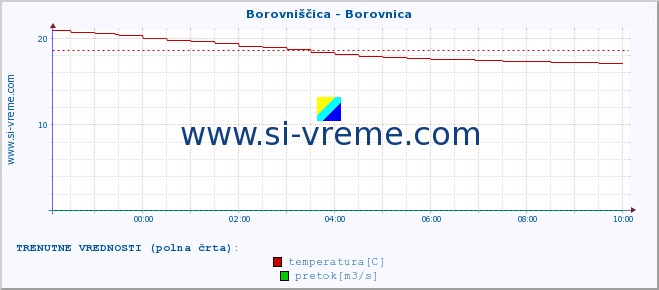 POVPREČJE :: Borovniščica - Borovnica :: temperatura | pretok | višina :: zadnji dan / 5 minut.