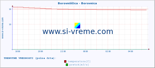 POVPREČJE :: Borovniščica - Borovnica :: temperatura | pretok | višina :: zadnji dan / 5 minut.