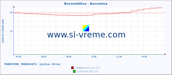 POVPREČJE :: Borovniščica - Borovnica :: temperatura | pretok | višina :: zadnji dan / 5 minut.