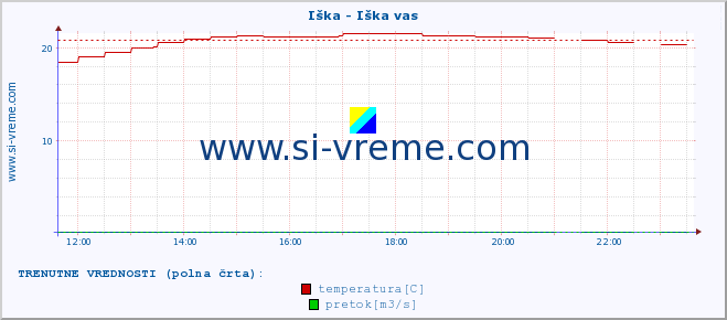 POVPREČJE :: Iška - Iška vas :: temperatura | pretok | višina :: zadnji dan / 5 minut.