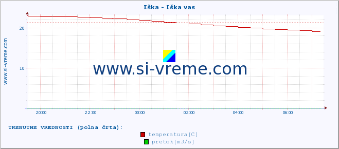 POVPREČJE :: Iška - Iška vas :: temperatura | pretok | višina :: zadnji dan / 5 minut.