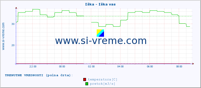 POVPREČJE :: Iška - Iška vas :: temperatura | pretok | višina :: zadnji dan / 5 minut.