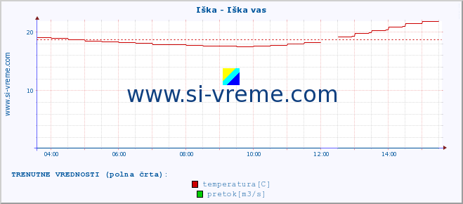 POVPREČJE :: Iška - Iška vas :: temperatura | pretok | višina :: zadnji dan / 5 minut.