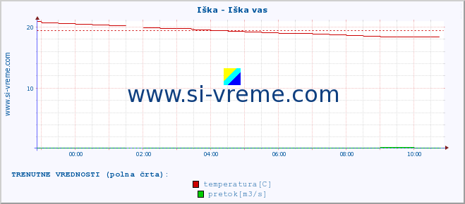 POVPREČJE :: Iška - Iška vas :: temperatura | pretok | višina :: zadnji dan / 5 minut.