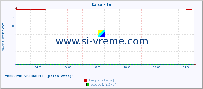 POVPREČJE :: Ižica - Ig :: temperatura | pretok | višina :: zadnji dan / 5 minut.