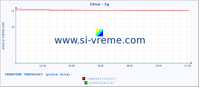 POVPREČJE :: Ižica - Ig :: temperatura | pretok | višina :: zadnji dan / 5 minut.