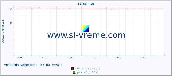 POVPREČJE :: Ižica - Ig :: temperatura | pretok | višina :: zadnji dan / 5 minut.