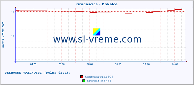 POVPREČJE :: Gradaščica - Bokalce :: temperatura | pretok | višina :: zadnji dan / 5 minut.