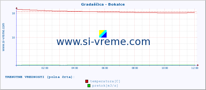 POVPREČJE :: Gradaščica - Bokalce :: temperatura | pretok | višina :: zadnji dan / 5 minut.