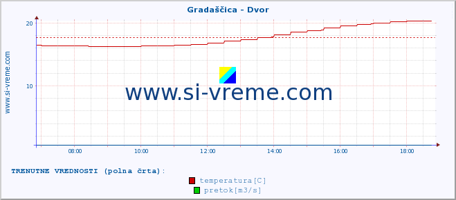 POVPREČJE :: Gradaščica - Dvor :: temperatura | pretok | višina :: zadnji dan / 5 minut.