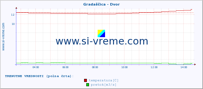 POVPREČJE :: Gradaščica - Dvor :: temperatura | pretok | višina :: zadnji dan / 5 minut.