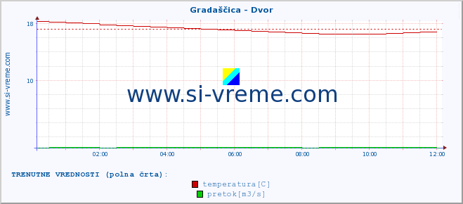 POVPREČJE :: Gradaščica - Dvor :: temperatura | pretok | višina :: zadnji dan / 5 minut.