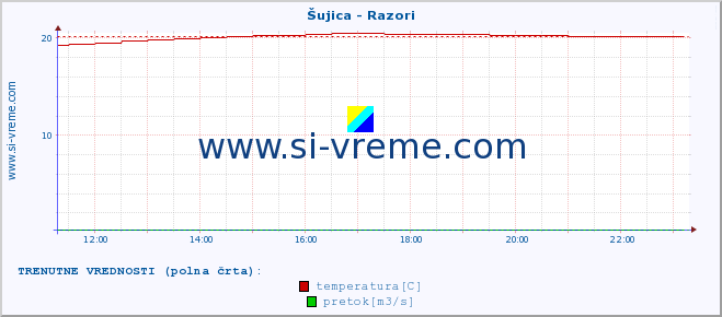 POVPREČJE :: Šujica - Razori :: temperatura | pretok | višina :: zadnji dan / 5 minut.