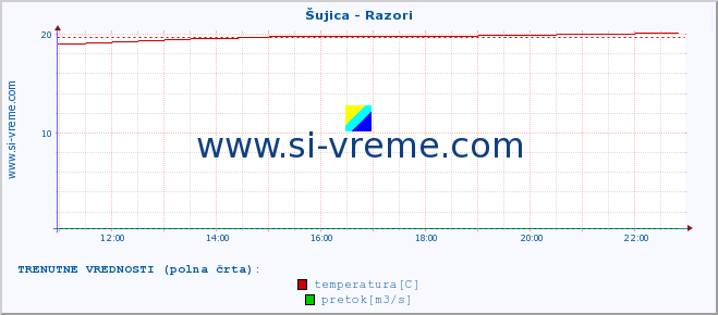 POVPREČJE :: Šujica - Razori :: temperatura | pretok | višina :: zadnji dan / 5 minut.