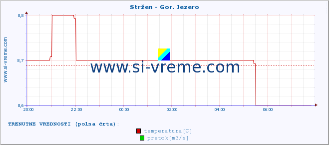 POVPREČJE :: Stržen - Gor. Jezero :: temperatura | pretok | višina :: zadnji dan / 5 minut.