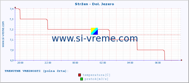 POVPREČJE :: Stržen - Dol. Jezero :: temperatura | pretok | višina :: zadnji dan / 5 minut.