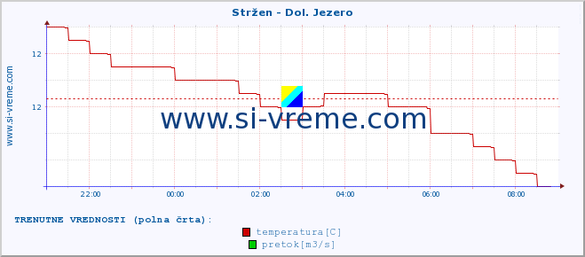 POVPREČJE :: Stržen - Dol. Jezero :: temperatura | pretok | višina :: zadnji dan / 5 minut.