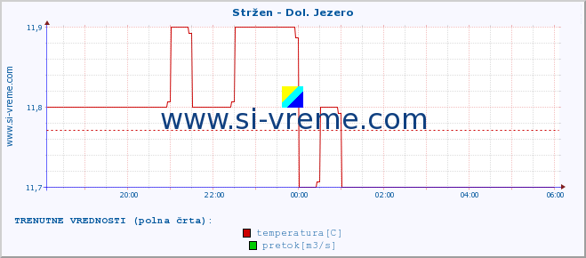 POVPREČJE :: Stržen - Dol. Jezero :: temperatura | pretok | višina :: zadnji dan / 5 minut.