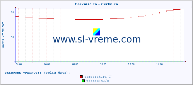 POVPREČJE :: Cerkniščica - Cerknica :: temperatura | pretok | višina :: zadnji dan / 5 minut.