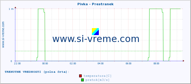 POVPREČJE :: Pivka - Prestranek :: temperatura | pretok | višina :: zadnji dan / 5 minut.