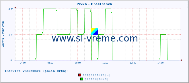 POVPREČJE :: Pivka - Prestranek :: temperatura | pretok | višina :: zadnji dan / 5 minut.