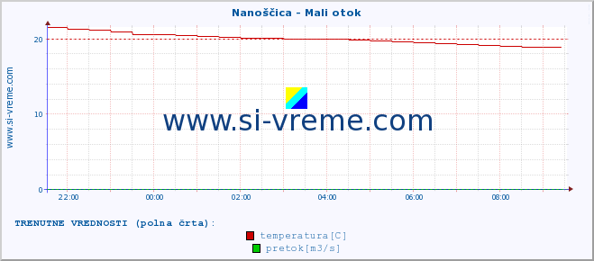 POVPREČJE :: Nanoščica - Mali otok :: temperatura | pretok | višina :: zadnji dan / 5 minut.