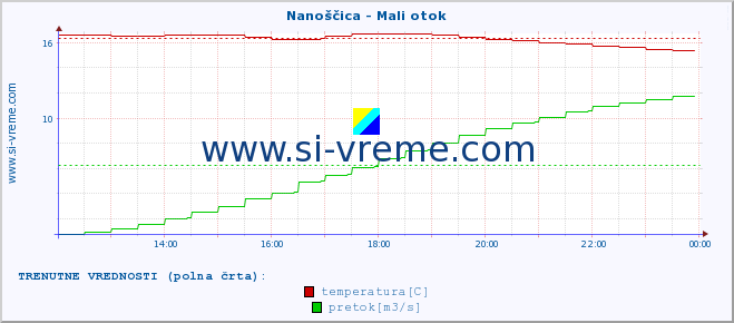 POVPREČJE :: Nanoščica - Mali otok :: temperatura | pretok | višina :: zadnji dan / 5 minut.