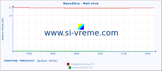 POVPREČJE :: Nanoščica - Mali otok :: temperatura | pretok | višina :: zadnji dan / 5 minut.