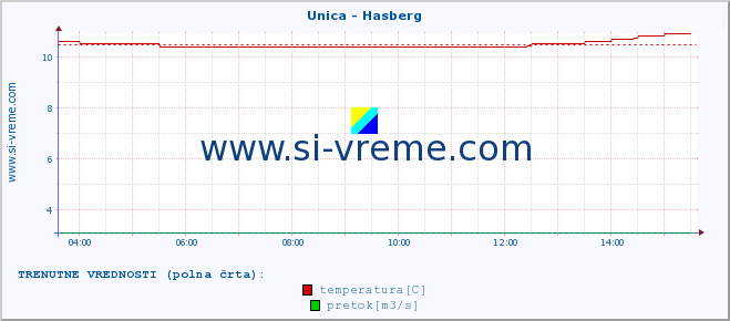 POVPREČJE :: Unica - Hasberg :: temperatura | pretok | višina :: zadnji dan / 5 minut.