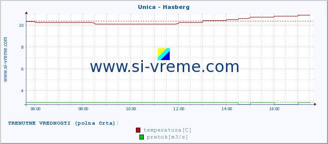 POVPREČJE :: Unica - Hasberg :: temperatura | pretok | višina :: zadnji dan / 5 minut.