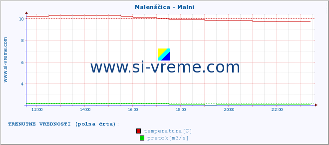 POVPREČJE :: Malenščica - Malni :: temperatura | pretok | višina :: zadnji dan / 5 minut.