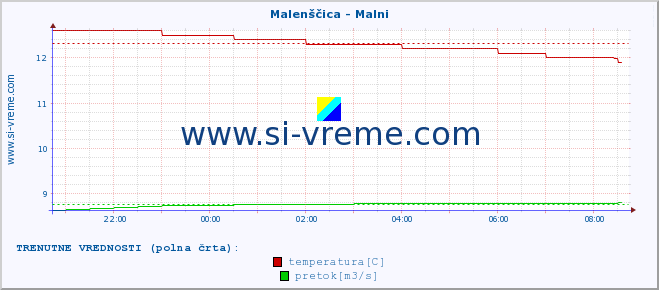 POVPREČJE :: Malenščica - Malni :: temperatura | pretok | višina :: zadnji dan / 5 minut.