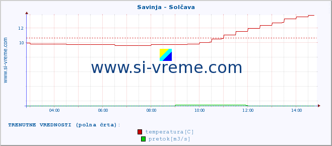 POVPREČJE :: Savinja - Solčava :: temperatura | pretok | višina :: zadnji dan / 5 minut.