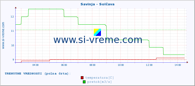 POVPREČJE :: Savinja - Solčava :: temperatura | pretok | višina :: zadnji dan / 5 minut.