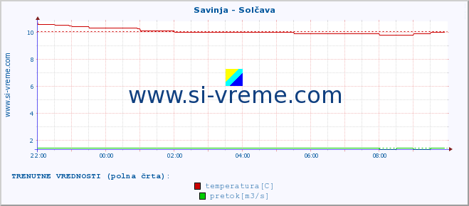 POVPREČJE :: Savinja - Solčava :: temperatura | pretok | višina :: zadnji dan / 5 minut.