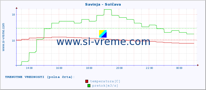 POVPREČJE :: Savinja - Solčava :: temperatura | pretok | višina :: zadnji dan / 5 minut.