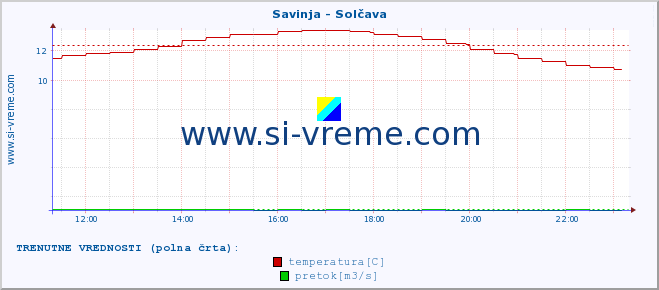 POVPREČJE :: Savinja - Solčava :: temperatura | pretok | višina :: zadnji dan / 5 minut.