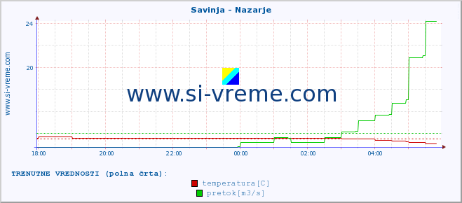 POVPREČJE :: Savinja - Nazarje :: temperatura | pretok | višina :: zadnji dan / 5 minut.