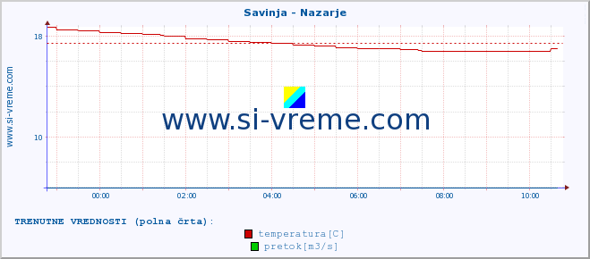 POVPREČJE :: Savinja - Nazarje :: temperatura | pretok | višina :: zadnji dan / 5 minut.