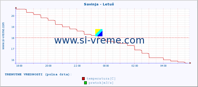 POVPREČJE :: Savinja - Letuš :: temperatura | pretok | višina :: zadnji dan / 5 minut.