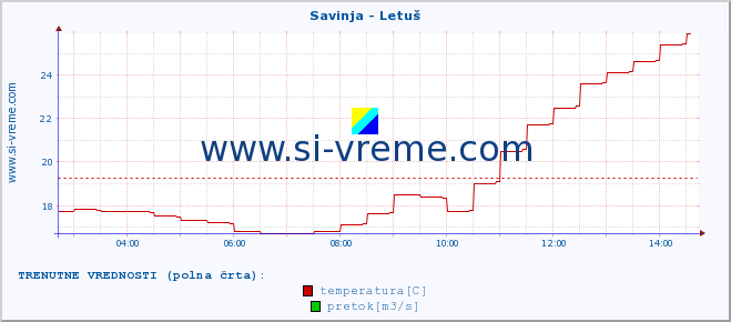 POVPREČJE :: Savinja - Letuš :: temperatura | pretok | višina :: zadnji dan / 5 minut.