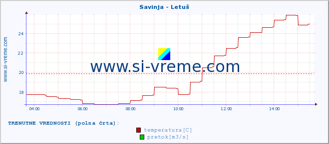 POVPREČJE :: Savinja - Letuš :: temperatura | pretok | višina :: zadnji dan / 5 minut.