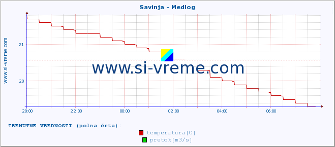 POVPREČJE :: Savinja - Medlog :: temperatura | pretok | višina :: zadnji dan / 5 minut.