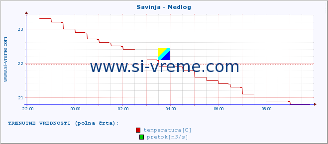 POVPREČJE :: Savinja - Medlog :: temperatura | pretok | višina :: zadnji dan / 5 minut.