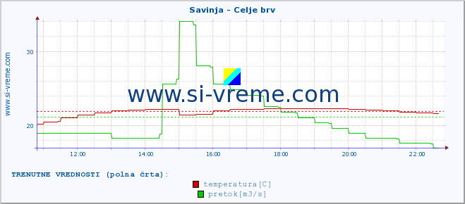 POVPREČJE :: Savinja - Celje brv :: temperatura | pretok | višina :: zadnji dan / 5 minut.