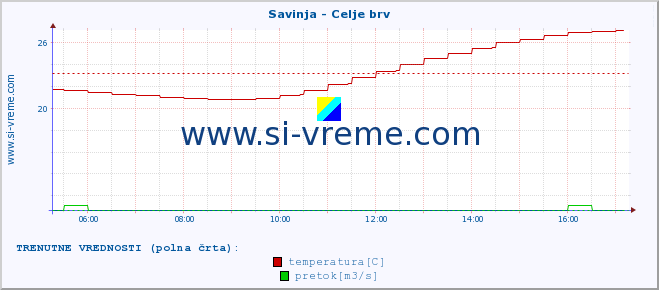 POVPREČJE :: Savinja - Celje brv :: temperatura | pretok | višina :: zadnji dan / 5 minut.