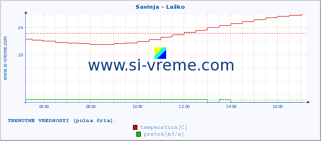 POVPREČJE :: Savinja - Laško :: temperatura | pretok | višina :: zadnji dan / 5 minut.