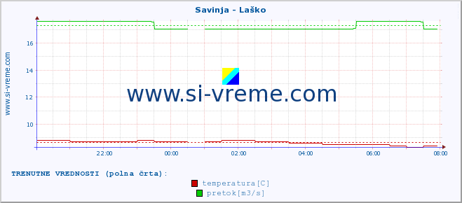 POVPREČJE :: Savinja - Laško :: temperatura | pretok | višina :: zadnji dan / 5 minut.