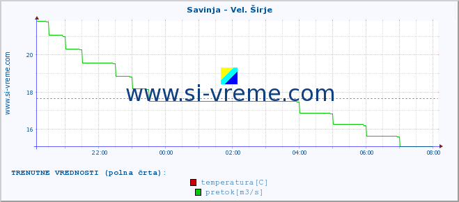 POVPREČJE :: Savinja - Vel. Širje :: temperatura | pretok | višina :: zadnji dan / 5 minut.