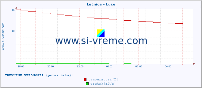 POVPREČJE :: Lučnica - Luče :: temperatura | pretok | višina :: zadnji dan / 5 minut.